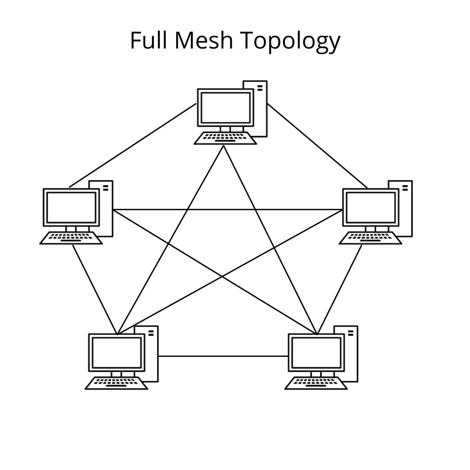 Mesh Topology – Advantages And Disadvantages of a Mesh Topology - OFBIT